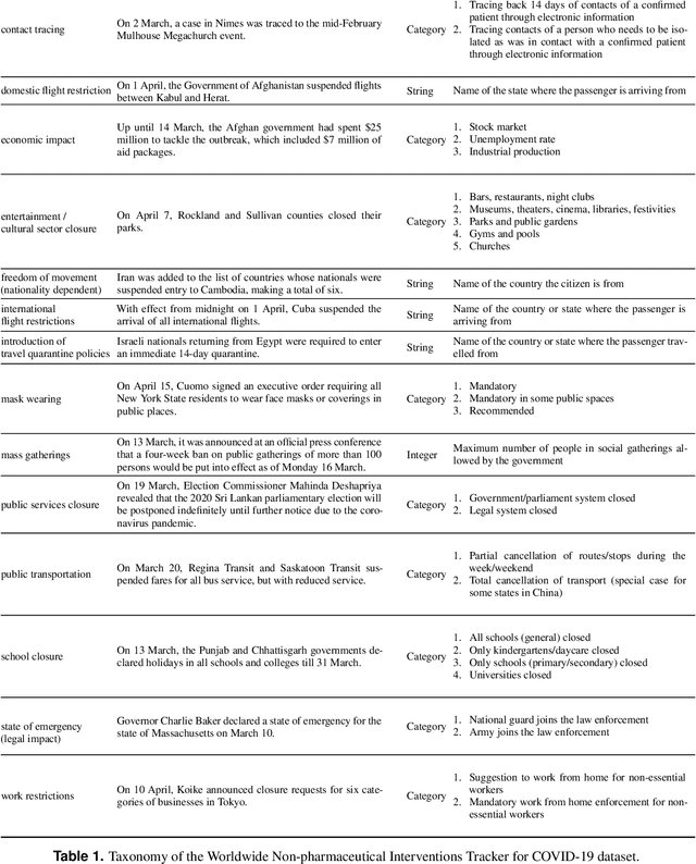 Figure 2 for WNTRAC: Artificial Intelligence Assisted Tracking of Non-pharmaceutical Interventions Implemented Worldwide for COVID-19