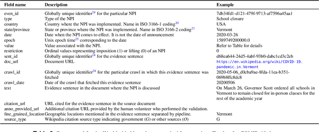 Figure 4 for WNTRAC: Artificial Intelligence Assisted Tracking of Non-pharmaceutical Interventions Implemented Worldwide for COVID-19