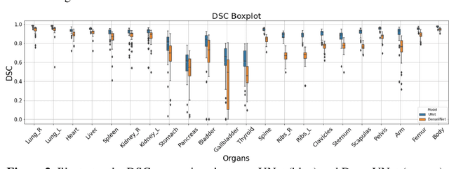 Figure 3 for Quality or Quantity: Toward a Unified Approach for Multi-organ Segmentation in Body CT