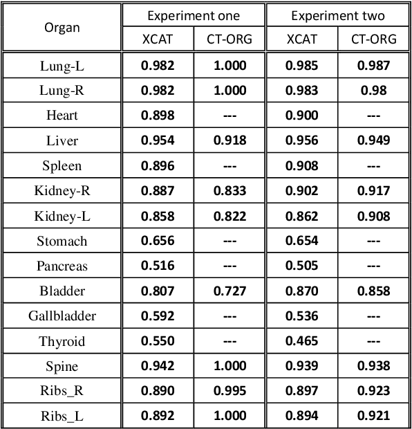 Figure 4 for Quality or Quantity: Toward a Unified Approach for Multi-organ Segmentation in Body CT