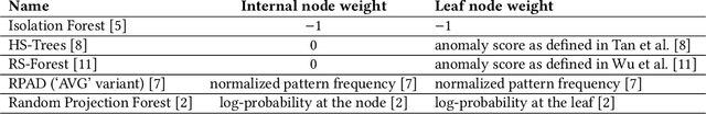 Figure 1 for Incorporating Feedback into Tree-based Anomaly Detection