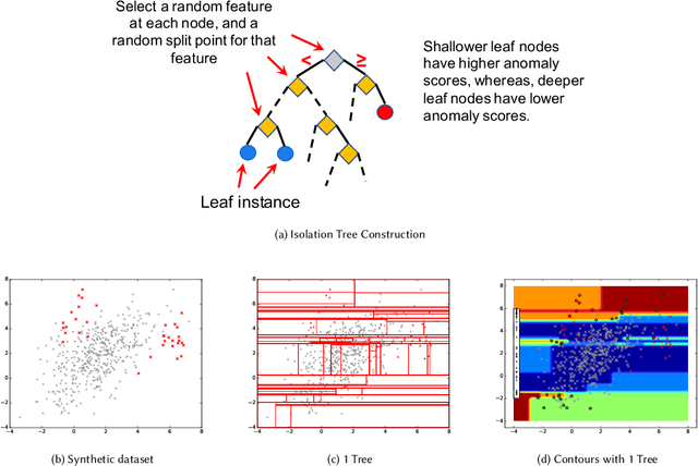 Figure 2 for Incorporating Feedback into Tree-based Anomaly Detection