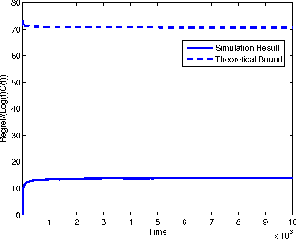 Figure 1 for The Non-Bayesian Restless Multi-Armed Bandit: A Case of Near-Logarithmic Strict Regret