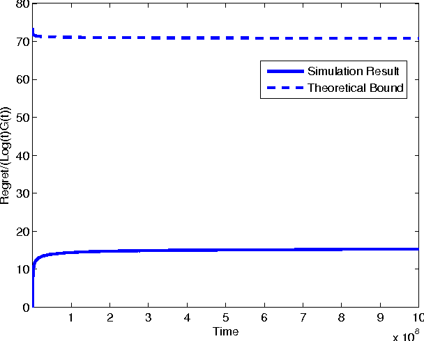 Figure 2 for The Non-Bayesian Restless Multi-Armed Bandit: A Case of Near-Logarithmic Strict Regret
