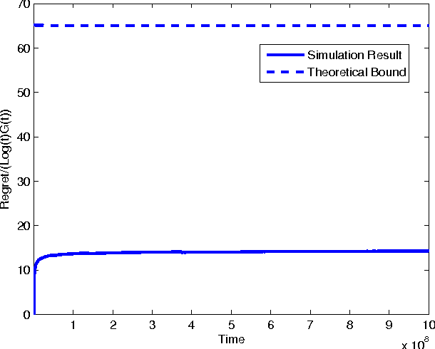 Figure 4 for The Non-Bayesian Restless Multi-Armed Bandit: A Case of Near-Logarithmic Strict Regret