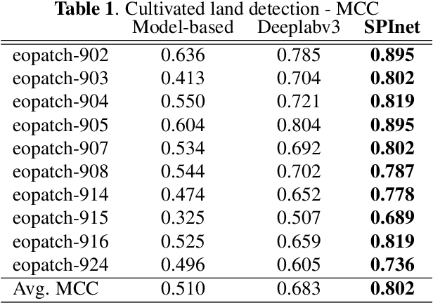 Figure 2 for Super-resolved multi-temporal segmentation with deep permutation-invariant networks