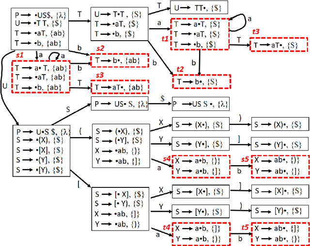 Figure 1 for Minimizing LR(1) State Machines is NP-Hard