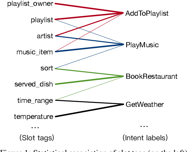 Figure 1 for CM-Net: A Novel Collaborative Memory Network for Spoken Language Understanding