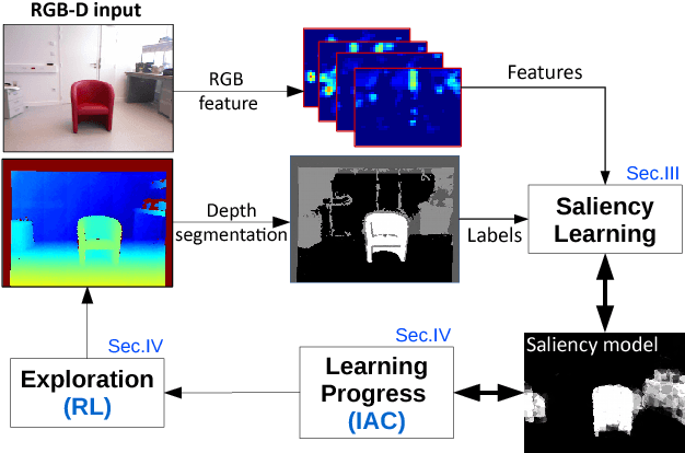 Figure 1 for Exploring to learn visual saliency: The RL-IAC approach
