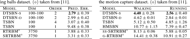 Figure 2 for Deep Temporal Sigmoid Belief Networks for Sequence Modeling
