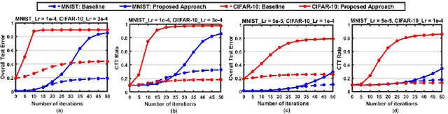 Figure 1 for Class-Oriented Poisoning Attack