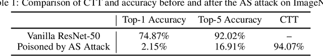 Figure 2 for Class-Oriented Poisoning Attack
