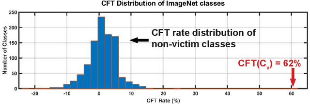 Figure 4 for Class-Oriented Poisoning Attack