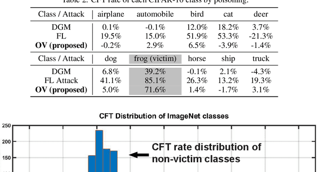 Figure 3 for Class-Oriented Poisoning Attack