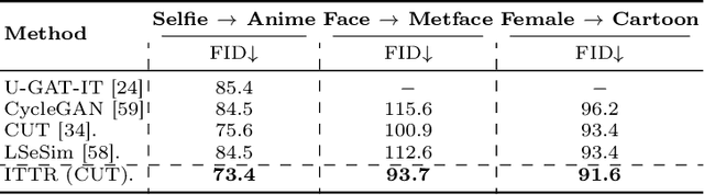 Figure 2 for ITTR: Unpaired Image-to-Image Translation with Transformers