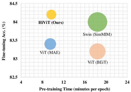 Figure 1 for HiViT: Hierarchical Vision Transformer Meets Masked Image Modeling