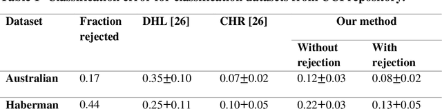 Figure 2 for Generalized Learning with Rejection for Classification and Regression Problems