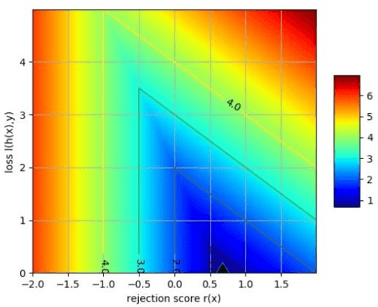 Figure 1 for Generalized Learning with Rejection for Classification and Regression Problems