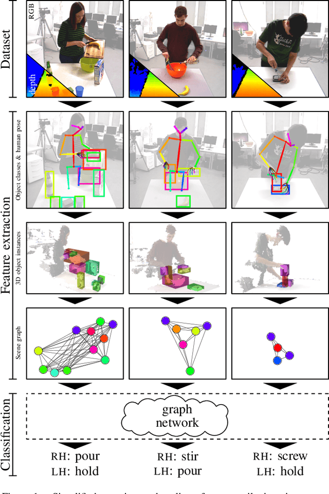Figure 1 for Learning Object-Action Relations from Bimanual Human Demonstration Using Graph Networks