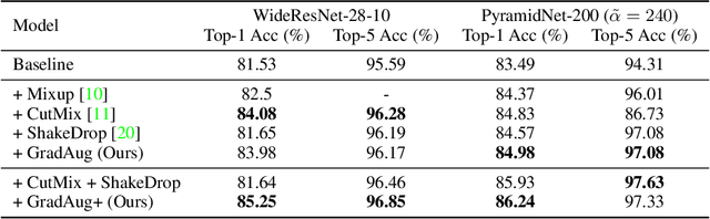 Figure 3 for GradAug: A New Regularization Method for Deep Neural Networks