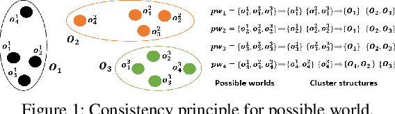 Figure 1 for Clustering Uncertain Data via Representative Possible Worlds with Consistency Learning
