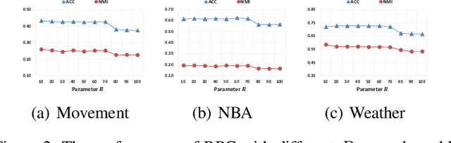 Figure 4 for Clustering Uncertain Data via Representative Possible Worlds with Consistency Learning