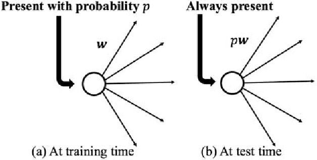 Figure 3 for Defensive Dropout for Hardening Deep Neural Networks under Adversarial Attacks