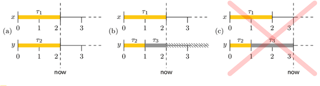 Figure 2 for A game-theoretic approach to timeline-based planning with uncertainty