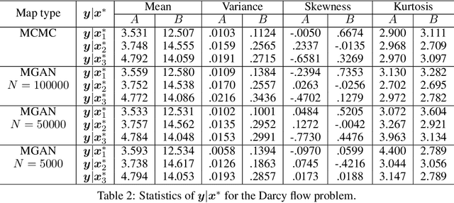 Figure 4 for Conditional Sampling With Monotone GANs