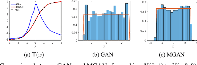 Figure 1 for Conditional Sampling With Monotone GANs