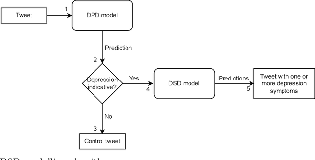 Figure 1 for Depression Symptoms Modelling from Social Media Text: An Active Learning Approach