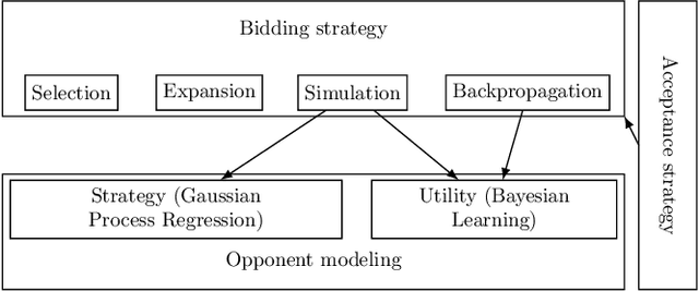 Figure 1 for MCTS-based Automated Negotiation Agent