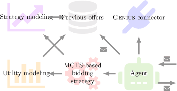 Figure 2 for MCTS-based Automated Negotiation Agent