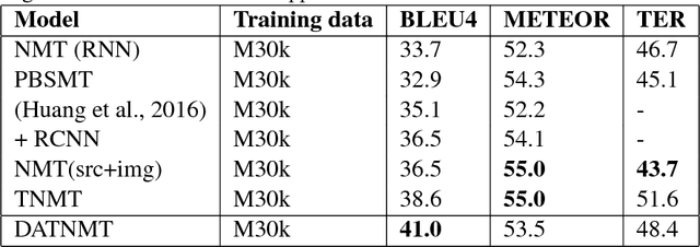 Figure 3 for Doubly Attentive Transformer Machine Translation