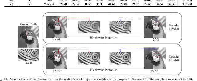 Figure 2 for Uformer-ICS: A Specialized U-Shaped Transformer for Image Compressive Sensing