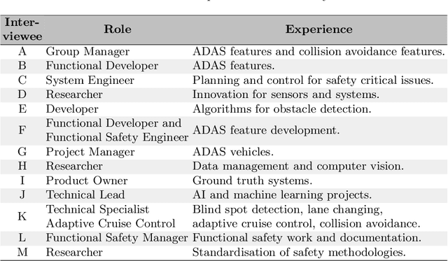 Figure 2 for Setting AI in context: A case study on defining the context and operational design domain for automated driving