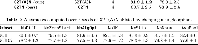 Figure 3 for Capturing Graphs with Hypo-Elliptic Diffusions