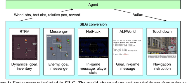 Figure 1 for SILG: The Multi-environment Symbolic Interactive Language Grounding Benchmark