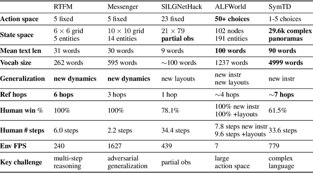 Figure 2 for SILG: The Multi-environment Symbolic Interactive Language Grounding Benchmark
