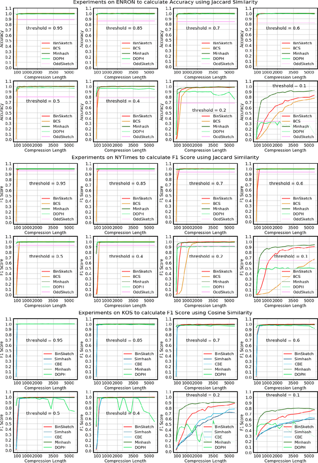 Figure 4 for Efficient Sketching Algorithm for Sparse Binary Data