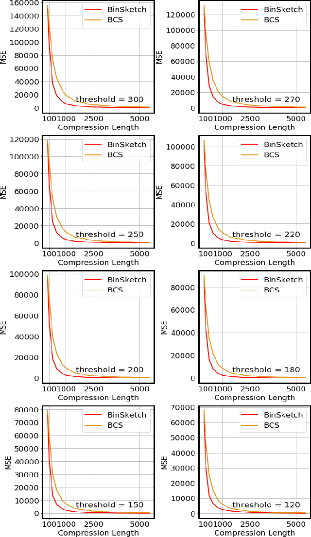 Figure 1 for Efficient Sketching Algorithm for Sparse Binary Data