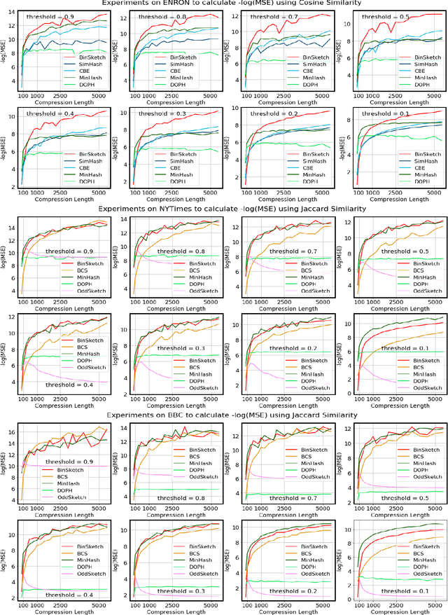 Figure 2 for Efficient Sketching Algorithm for Sparse Binary Data