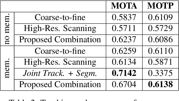 Figure 4 for Multi-Person tracking by multi-scale detection in Basketball scenarios