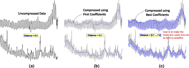 Figure 3 for Compressive Mining: Fast and Optimal Data Mining in the Compressed Domain