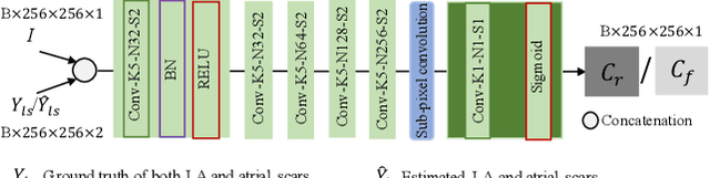 Figure 4 for JAS-GAN: Generative Adversarial Network Based Joint Atrium and Scar Segmentations on Unbalanced Atrial Targets