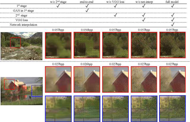 Figure 3 for Fidelity-Controllable Extreme Image Compression with Generative Adversarial Networks