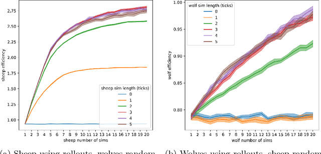 Figure 3 for Agent cognition through micro-simulations: Adaptive and tunable intelligence with NetLogo LevelSpace