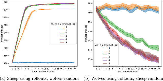 Figure 4 for Agent cognition through micro-simulations: Adaptive and tunable intelligence with NetLogo LevelSpace