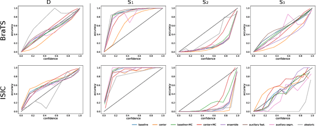 Figure 1 for Assessing Reliability and Challenges of Uncertainty Estimations for Medical Image Segmentation