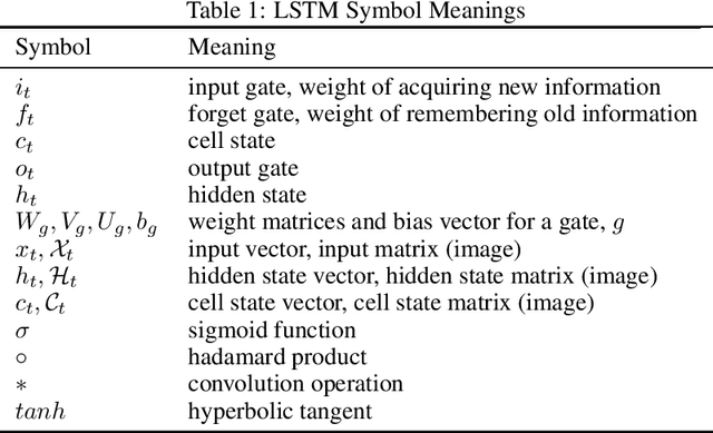 Figure 1 for Temporal Autoencoder with U-Net Style Skip-Connections for Frame Prediction
